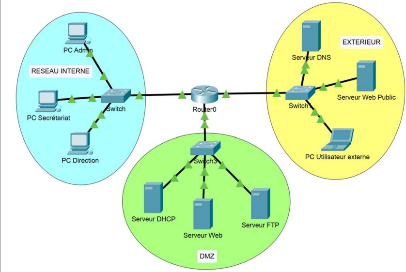 TP Cisco réseau