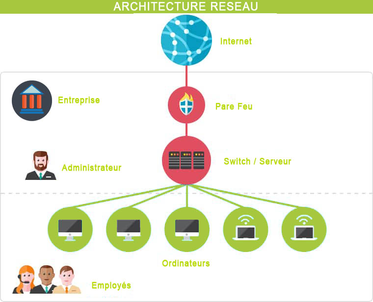 Projet réseau PME